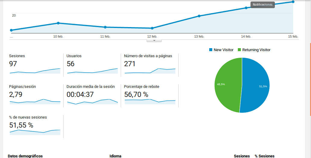 estadisticas, cafeconvertes