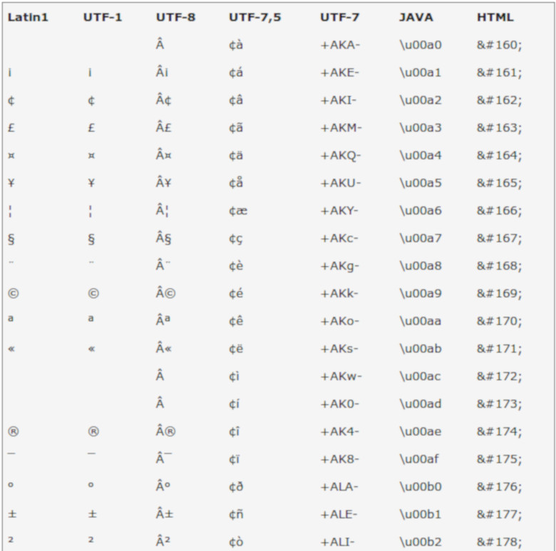 tablas de conversion de utf-8 a iso-8891-1